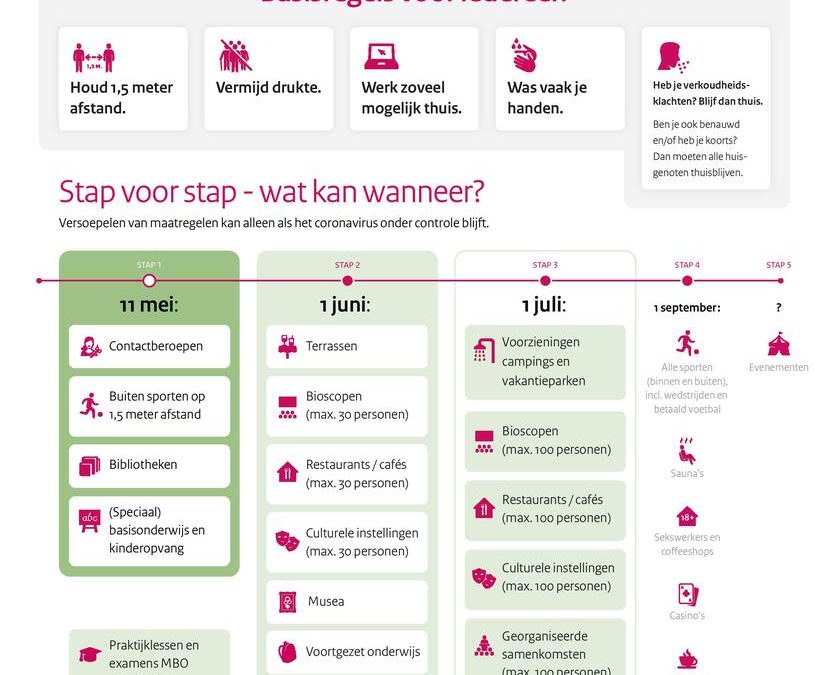 Versoepeling maatregelen voor sport, maar niet voor binnensport