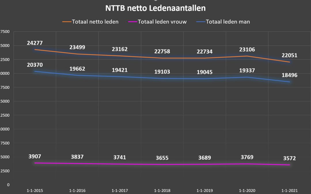 Ledental Tafeltennisbond in 2020 gedaald als gevolg van Corona