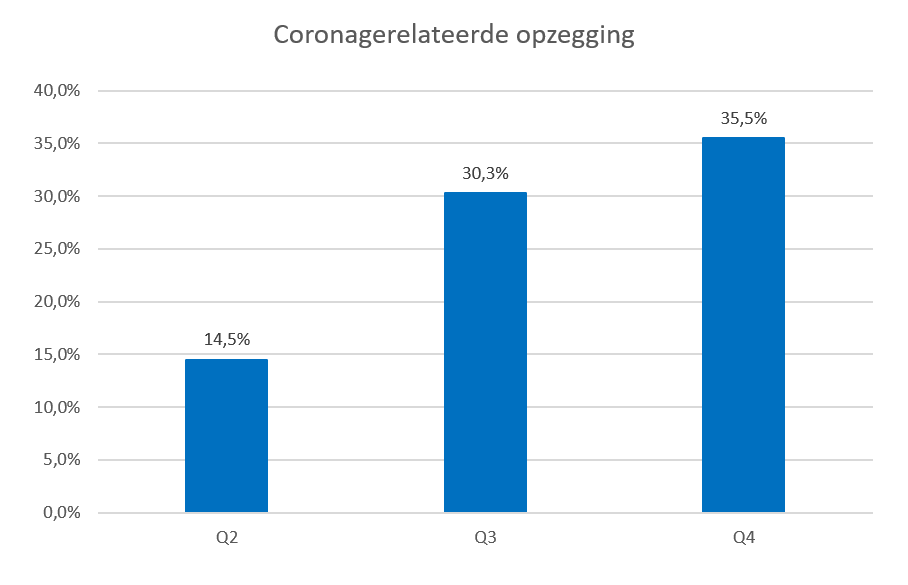 Resultaten exit-onderzoek