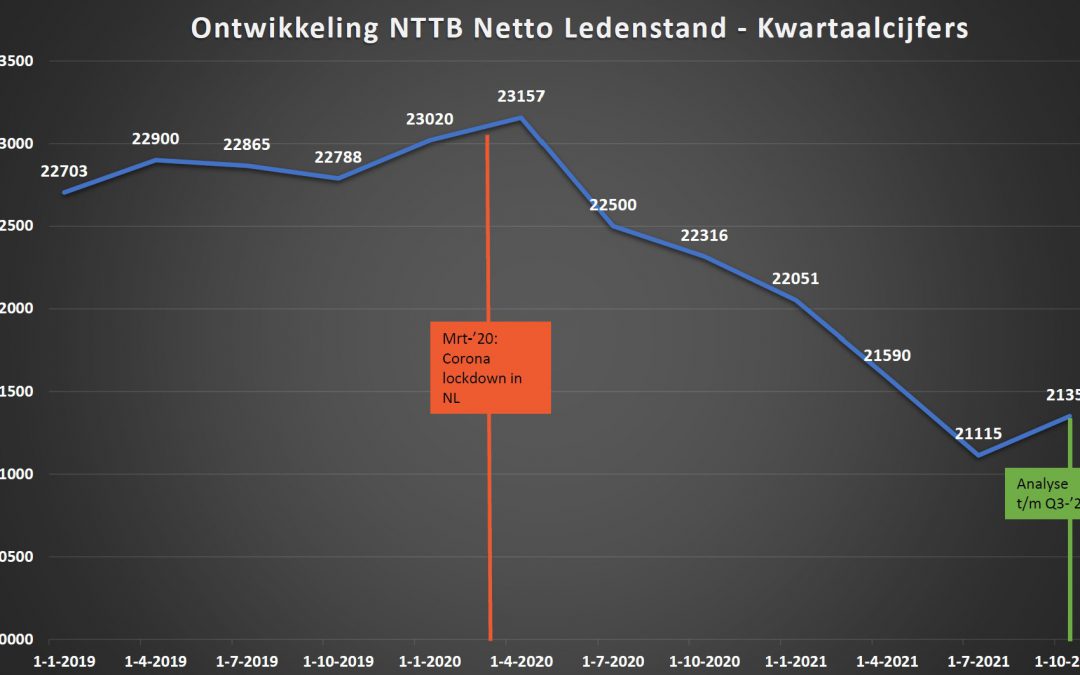 NTTB Ledenontwikkeling in het coronatijdperk