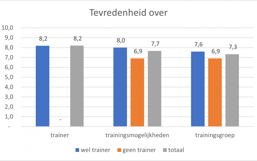 Resultaten exit onderzoek