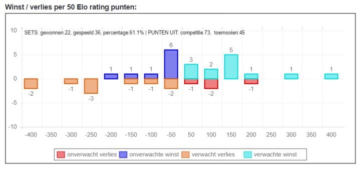 Aanpassing ranglijsten