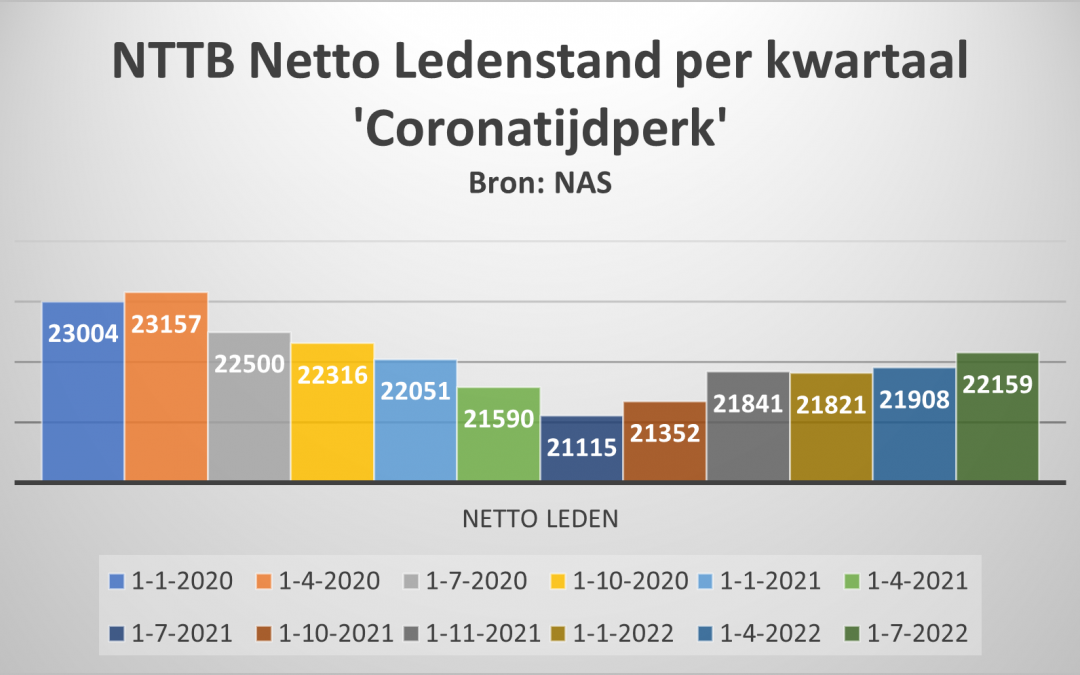 Update ledenaantallen NTTB