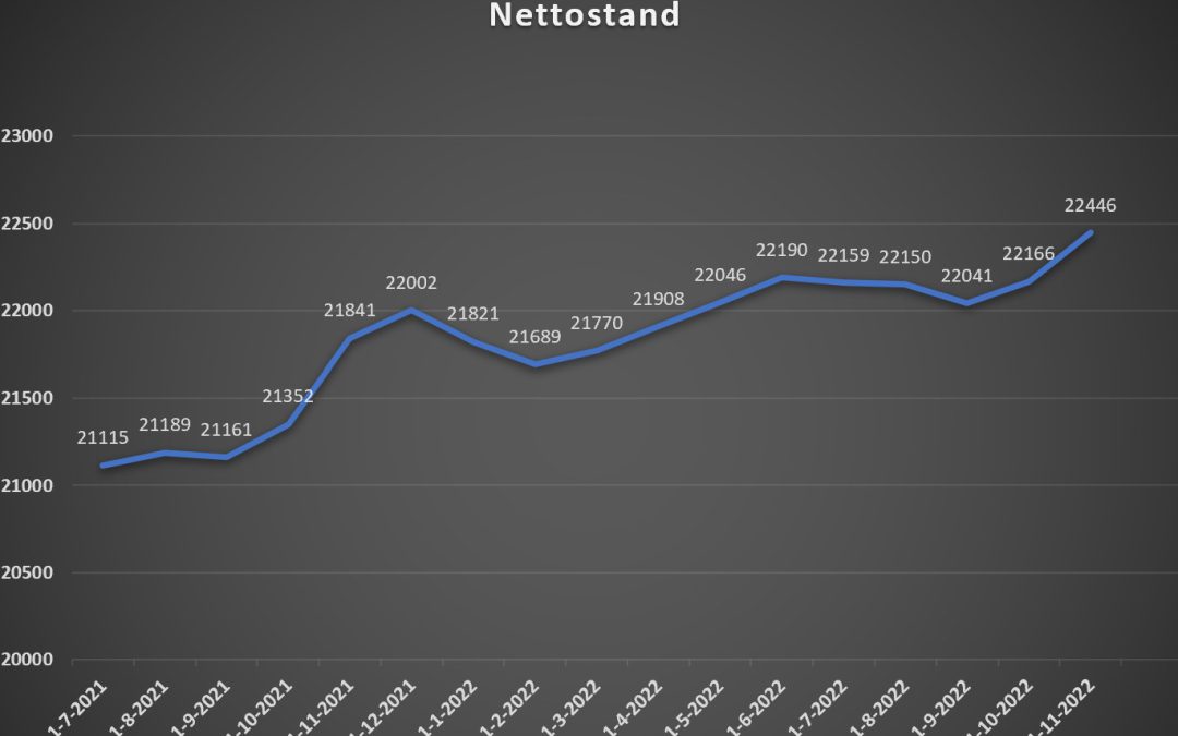 Positieve ledenontwikkeling!
