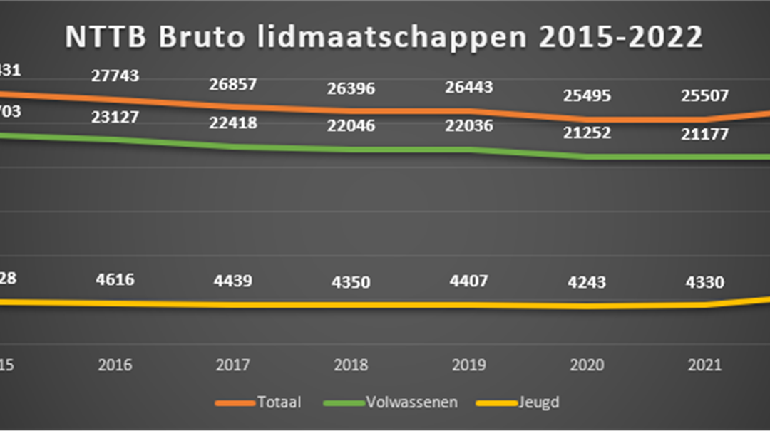 NTTB ledenstand: rectificatie stijging jeugdleden