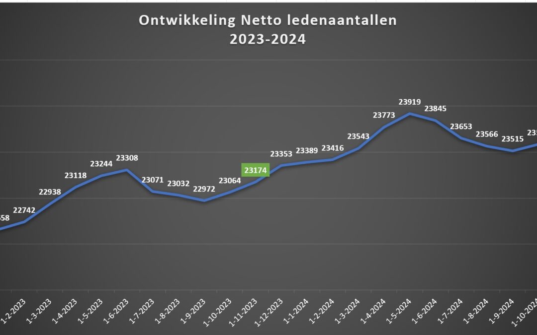 Ledenaantal van NTTB stijgt voor derde jaar op rij