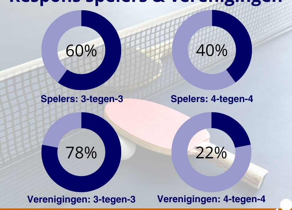 Landelijke Seniorencompetitie terug naar 3-tegen-3